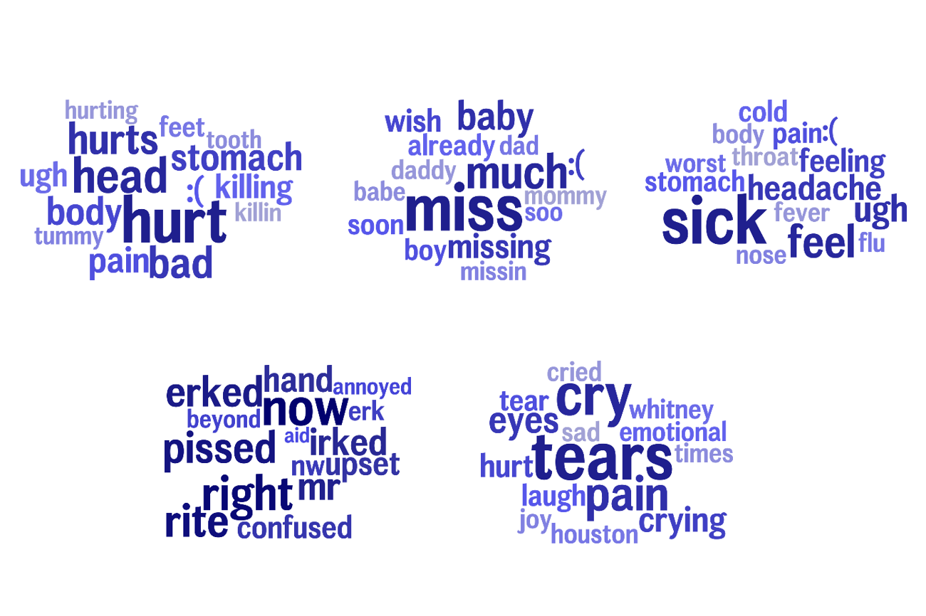 PNAS Facebook depression word clouds